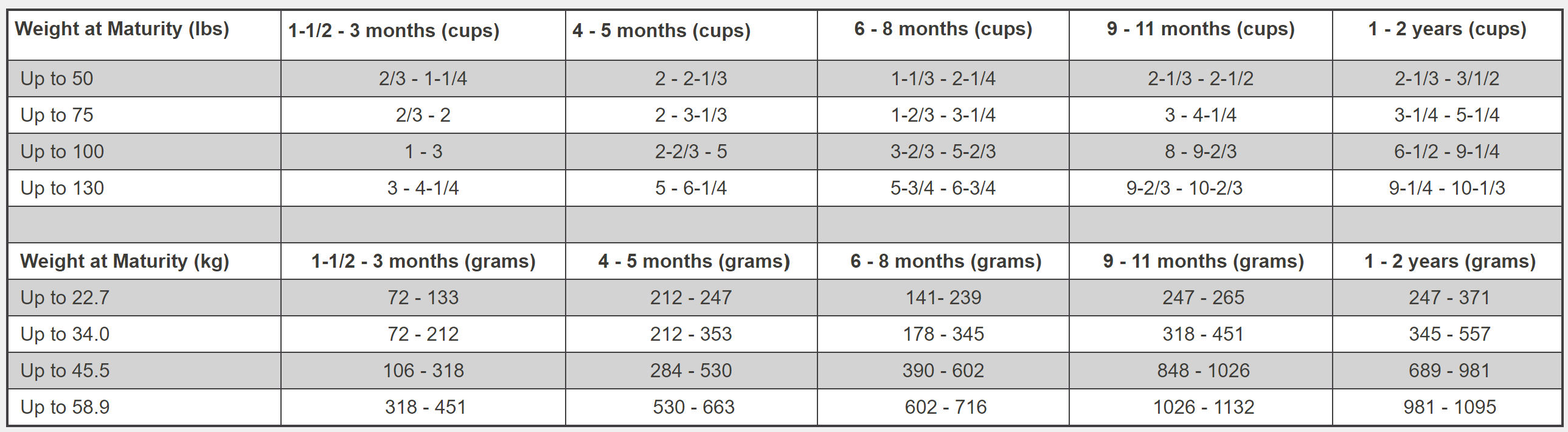 Feeding Chart & Calories Guide for Feeding Your Dog